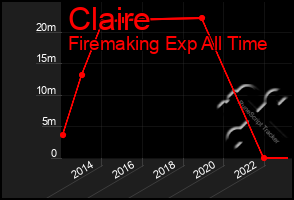 Total Graph of Claire