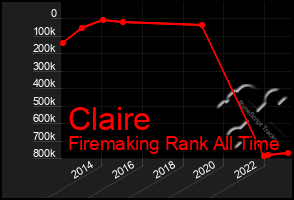 Total Graph of Claire