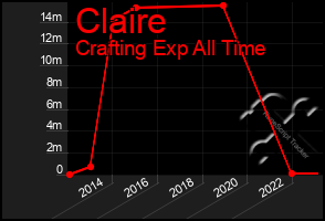 Total Graph of Claire