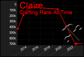 Total Graph of Claire