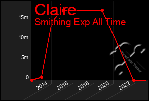 Total Graph of Claire