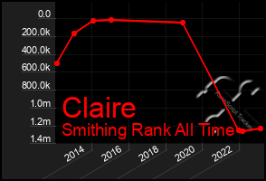 Total Graph of Claire