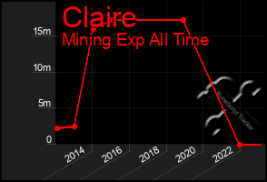 Total Graph of Claire