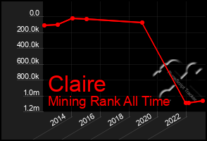 Total Graph of Claire