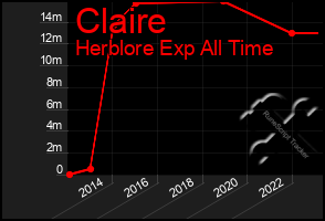 Total Graph of Claire