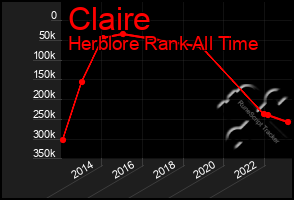 Total Graph of Claire