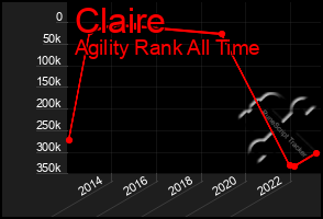 Total Graph of Claire