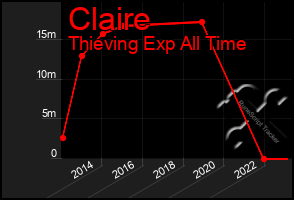 Total Graph of Claire