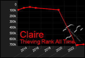 Total Graph of Claire