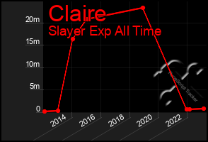 Total Graph of Claire