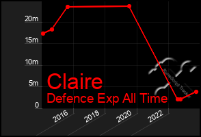 Total Graph of Claire