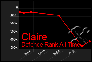 Total Graph of Claire