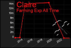 Total Graph of Claire