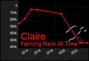 Total Graph of Claire