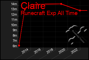 Total Graph of Claire