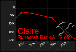 Total Graph of Claire