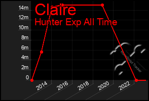 Total Graph of Claire