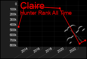 Total Graph of Claire