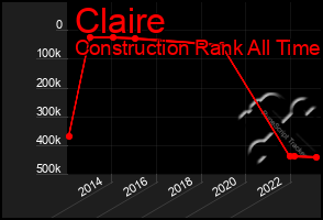 Total Graph of Claire