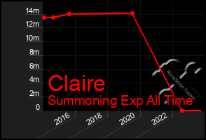 Total Graph of Claire