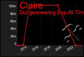 Total Graph of Claire