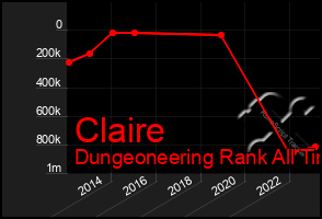 Total Graph of Claire