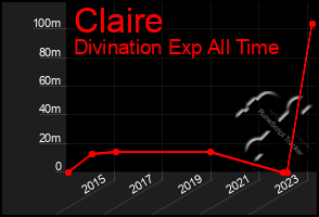 Total Graph of Claire