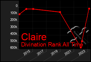 Total Graph of Claire