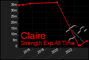 Total Graph of Claire