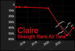 Total Graph of Claire