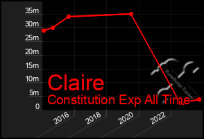 Total Graph of Claire