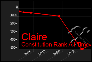 Total Graph of Claire