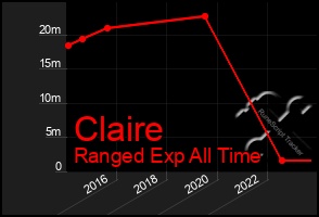 Total Graph of Claire