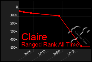 Total Graph of Claire