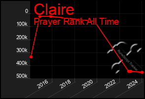 Total Graph of Claire