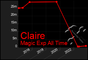 Total Graph of Claire