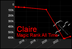 Total Graph of Claire