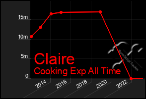 Total Graph of Claire