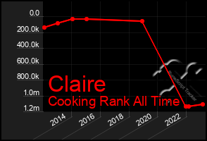 Total Graph of Claire