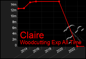 Total Graph of Claire