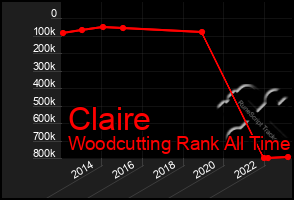 Total Graph of Claire