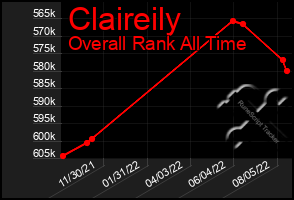 Total Graph of Claireily