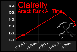 Total Graph of Claireily