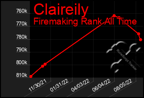 Total Graph of Claireily