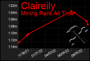 Total Graph of Claireily