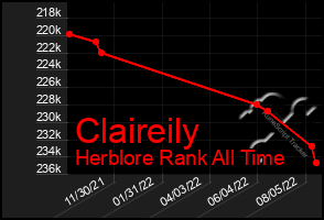 Total Graph of Claireily