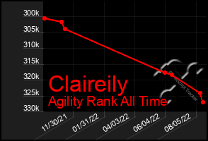 Total Graph of Claireily