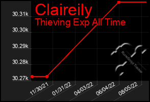 Total Graph of Claireily