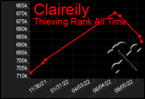 Total Graph of Claireily