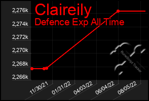 Total Graph of Claireily